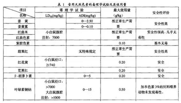 天然色素比人工色素更安全？色素食品吃多了會怎樣