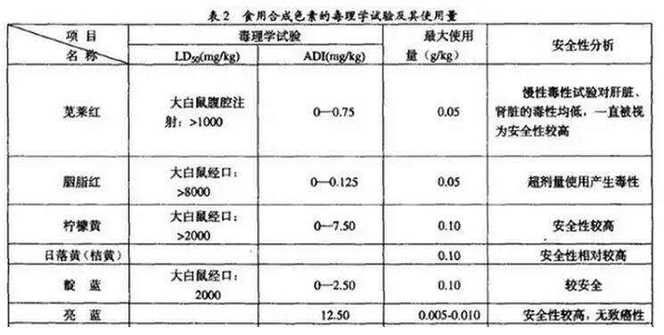 天然色素比人工色素更安全？色素食品吃多了會怎樣