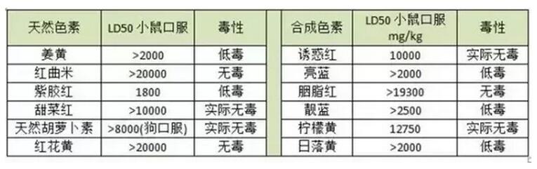 天然色素比人工色素更安全？色素食品吃多了會怎樣