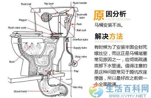 座便器堵了怎麼辦？馬桶堵了怎麼辦？馬桶堵了怎麼通