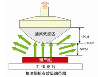 怎樣減少廚房油煙？廚房油煙的危害-抽油煙機工作流程有效吸煙范圍