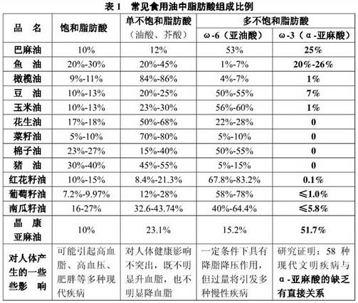 常見食用油中脂肪酸組成比例