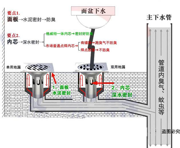 衛生間地漏剖面圖