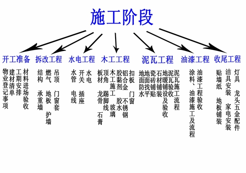 裝修必看手冊！最詳細裝修工序流程步驟