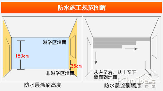 注意衛浴防水施工 讓家居萬無一“濕”