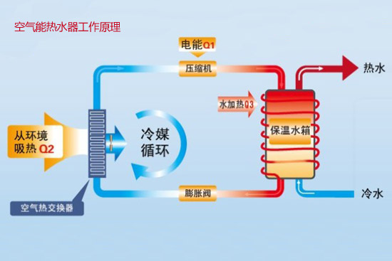 低使用成本 支招空氣能熱水器選購安裝