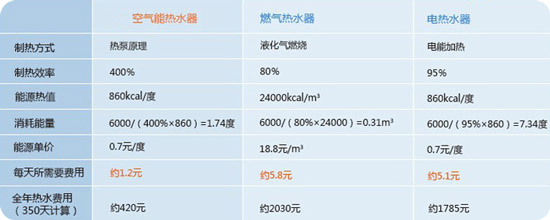 低使用成本 支招空氣能熱水器選購安裝