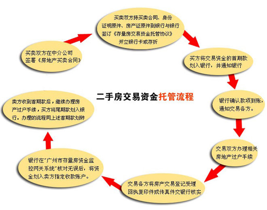 買二手房注意事項有哪些以及流程怎樣