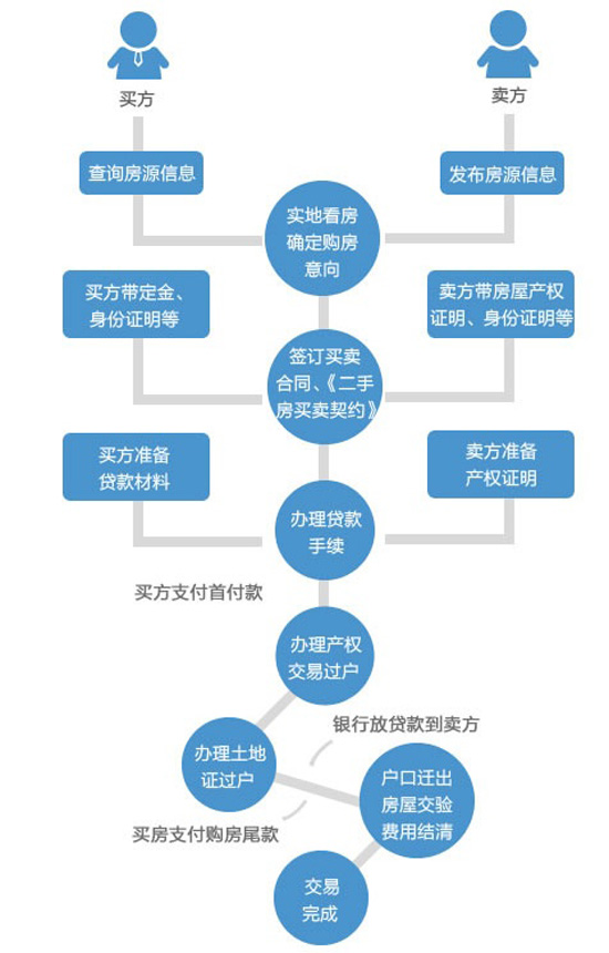 買二手房注意事項有哪些以及流程怎樣