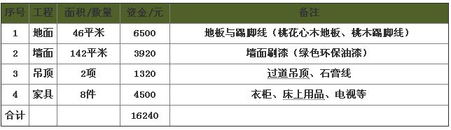  家庭裝修預算清單舉例