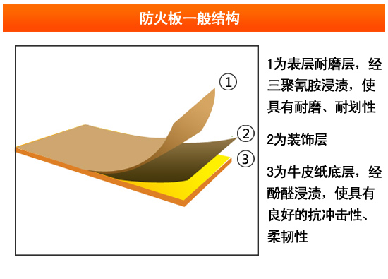 教您如何選購防火板