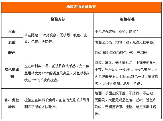 牆面塗料驗收攻略 