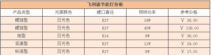 飛利浦節能燈價格列表