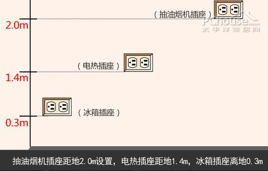 用電安全步步為營 插座安裝規劃須注意