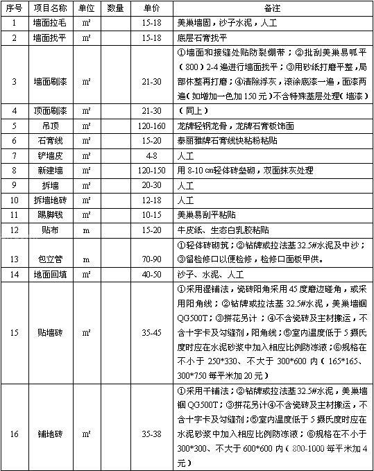 現在裝修房子多少錢