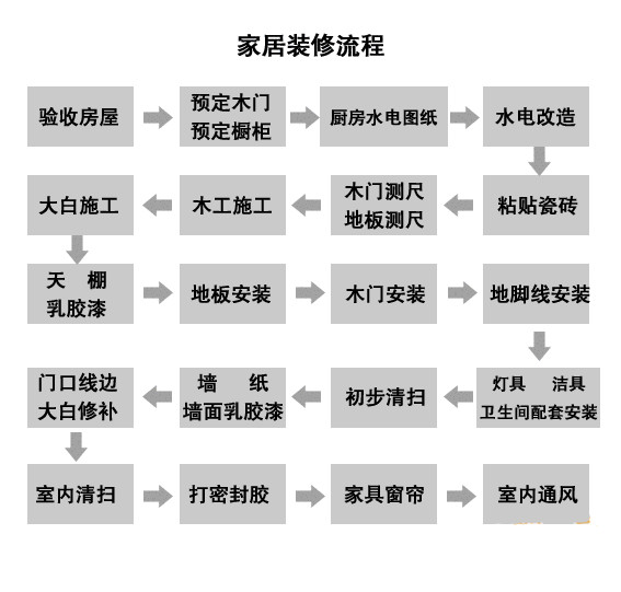 裝修施工流程步驟示意圖