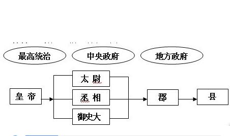 秦朝的政治制度