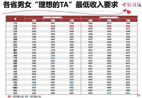 戀愛起步價出爐：各省男女婚戀標准“理想的TA”最低收入要求引熱議